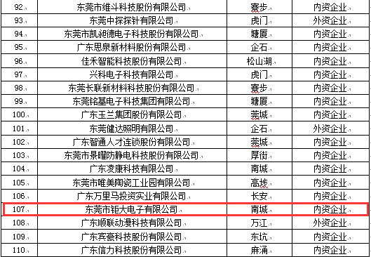鉅大電子入選東莞市“倍增計(jì)劃”試點(diǎn)企業(yè)