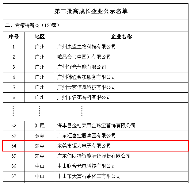 東莞鉅大入選省重點(diǎn)幫扶高成長性中小企業(yè)名錄