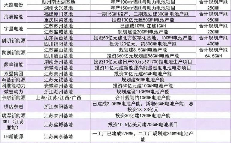 中國鋰電池企業(yè)主要生產(chǎn)基地2