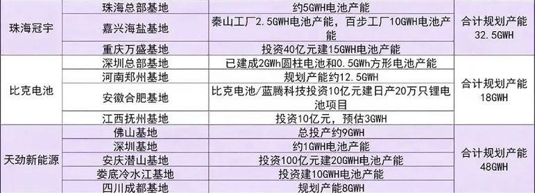 中國鋰電池企業(yè)主要生產(chǎn)基地1
