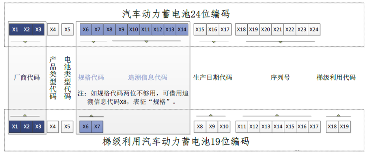 汽車動(dòng)力蓄電池24位編碼.png